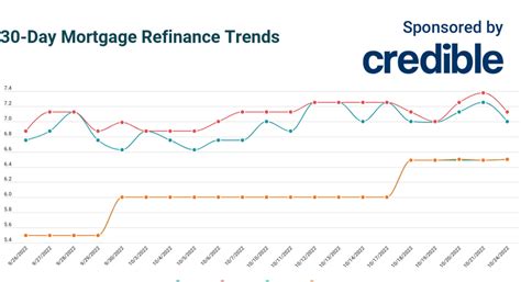 Today’s 20-, 30-year mortgage refinance rates hit lowest levels in four ...