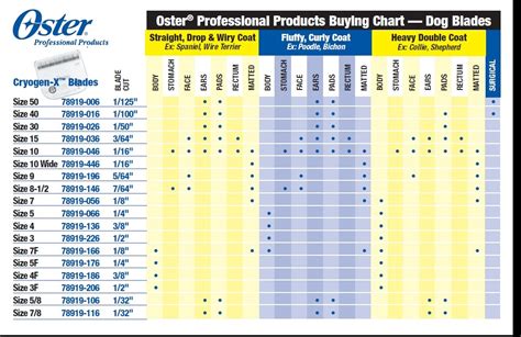 Pet Grooming Clipper Blade Chart Size And Use Dog Grooming, 53% OFF