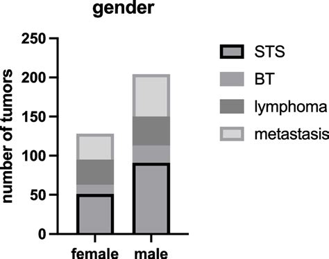 Number Of Tumors Differentiated By Male And Female Patients Download Scientific Diagram