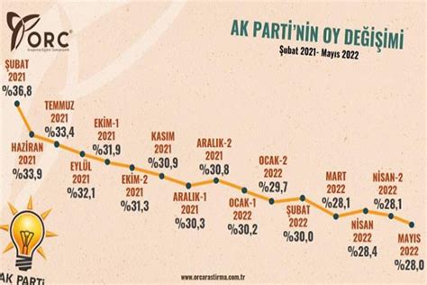 ORC Araştırma nın son anketi AKP 8 ayda eridi