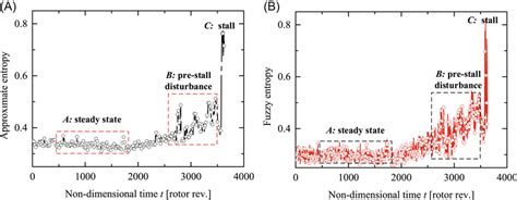 Stall warning results of an isolated‐rotor axial compressor: (A ...