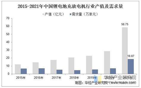 2022年中国锂电池充放电机市场规模、产值、需求量、国产化率及价格走势分析 财富号 东方财富网