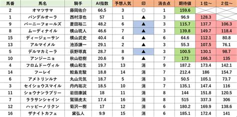 6月11日（土） 「競馬ai Bado」の中央競馬予想 東京、中京、函館 1～6r 計18レースの予想表を掲載しました。 複勝率70～80％軸