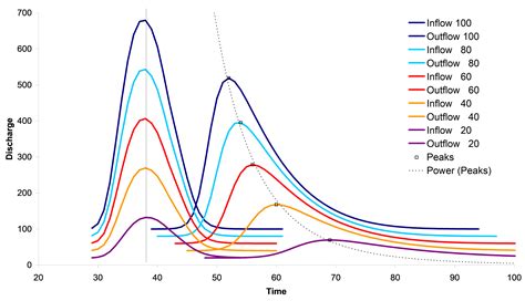 Double Kinematic Wave Option Lisflood