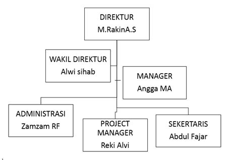 Struktur Organisasi Cv Kecil