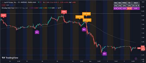 Lcid Awaiting Short Signal Based Off 103 Signals On The 15 Min Chart