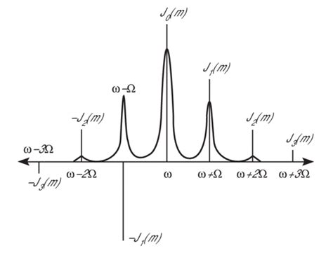 Electro Optic Modulator Selection Guide