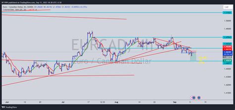 Oanda Eurcad Chart Image By Rf Tradingview