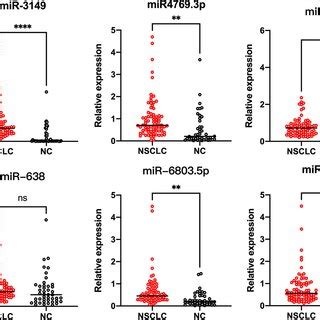 Serum Expression Levels Of Candidate Mirnas In Validation Set The