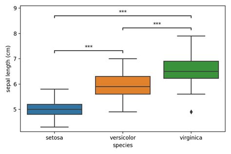 Plotting Post Hoc Tests With Python