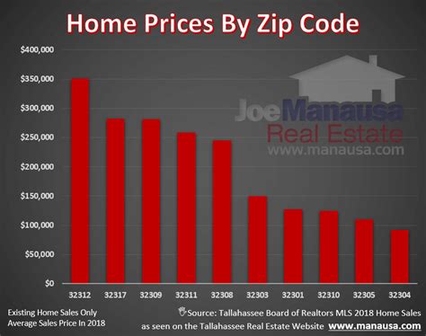 Average Home Prices By Zip Code Home Appreciation Rates By Zip Code