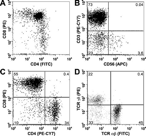 Representative Flow Cytometric Data Of Thymus And Peripheral Blood