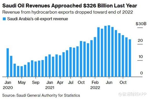沙特称其经济将很快不再依赖石油腾讯新闻