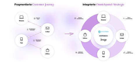 Omnichannel Tracking: 360° Kundensicht & Personalisierung
