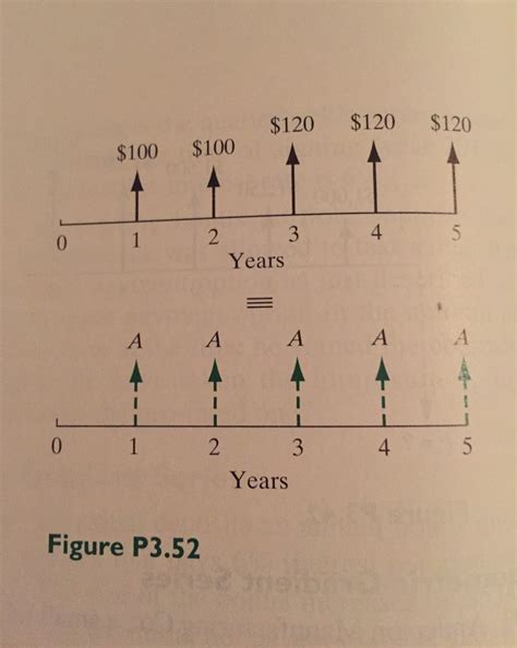 Solved What value of A makes the two annual cash flows | Chegg.com