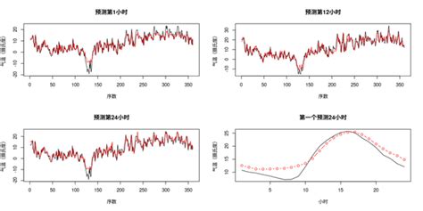 深度学习 时间序列分析实例（一） 知乎