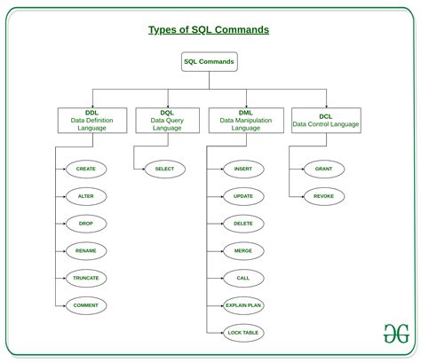 Sql Ddl Dql Dml Dcl And Tcl Commands Geeksforgeeks