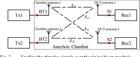 Figure From The Advantages Of The Rts Method In Mimo Ota Measurements