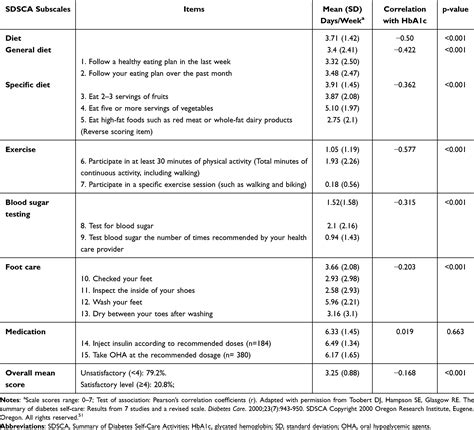 Glycemic Control With Diabetes Self Care Behaviors Ppa