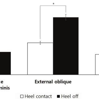 The comparison of abdominal muscle activation between the two methods ...