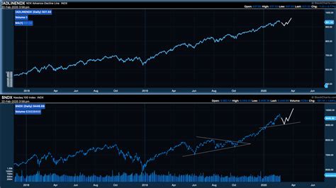 NDX – Market Signals