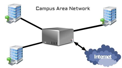 Red de Área de Campus CAN Redes informaticas Red de área