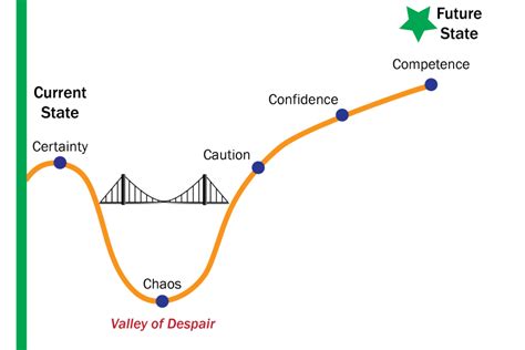 What Is The Change Curve Uva Finance