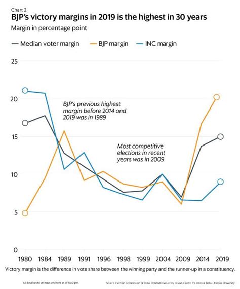Ten Charts That Explain The 2019 Lok Sabha Verdict Mint