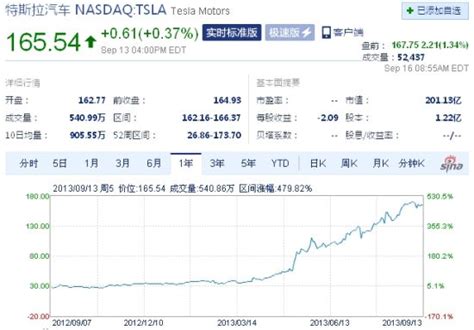 特斯拉股价飙升助马斯克资产排名全美第61位特斯拉马斯克资产新浪财经新浪网