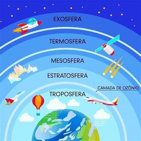 Dibujos De Las Capas De La Atmosfera Para Niños