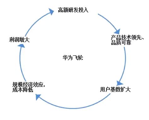 在动荡中，恒定坚守成功的商业飞轮 知乎