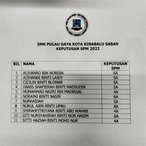 Pengumuman Keputusan SPM 2022 SMK PULAU GAYA