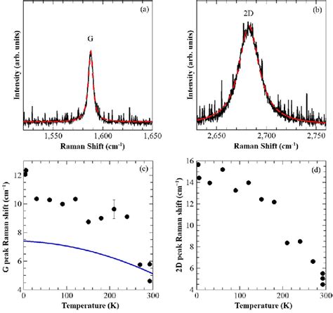 A The G And B The 2d Raman Peaks Of Pristine Monolayer Graphene