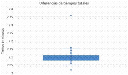 Tiempo Empleado para Estimar Edad Dental en Niños Peruanos Comparando