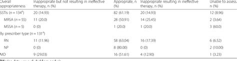Overall appropriateness of treatment for SSTI cases | Download Scientific Diagram