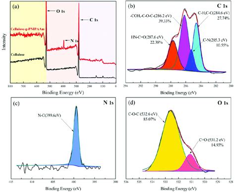 The Wide Scan X Ray Photoelectron Spectroscopy Spectra Of Cellulose And