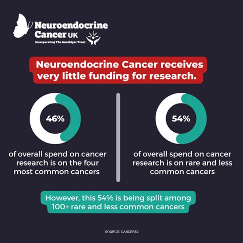 Advancing Neuroendocrine Cancer Research Neuroendocrine Cancer UK