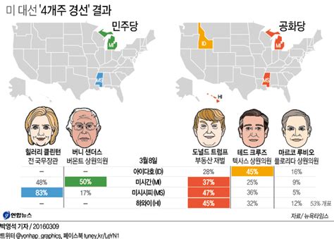 미 대선 4개주 경선 결과 연합뉴스