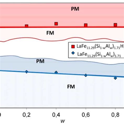 Magnetic Phase Diagram Of Lafe Si Al In The Hydrogenfree Lower