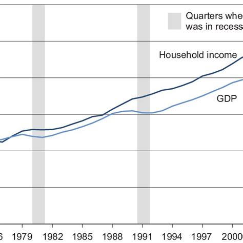 Real Household Disposable Income Per Head 1 And Gross Gdp Per Head 2