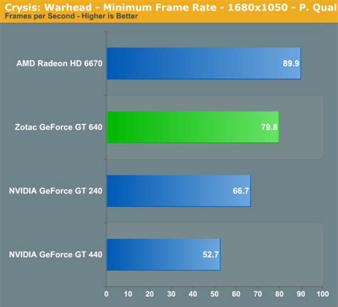 Crysis, Metro, DiRT 3, Shogun 2, & Batman: Arkham City - Zotac GeForce ...