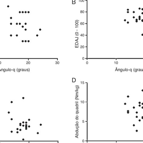 Correla O Entre A Ngulo Q E Escala Visual Anal Gica De Dor Eva