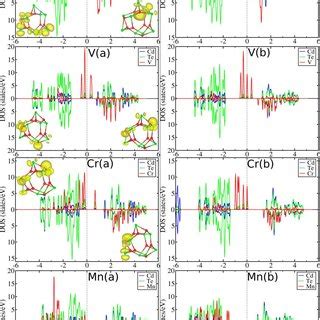 Figure S Site Projected Density Of States For Tm Atom Doped A Bare