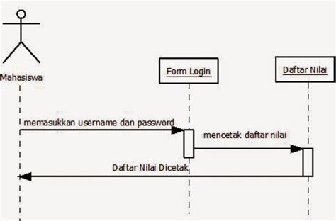 Perbedaan activity diagram dan sequence diagram - royaljza