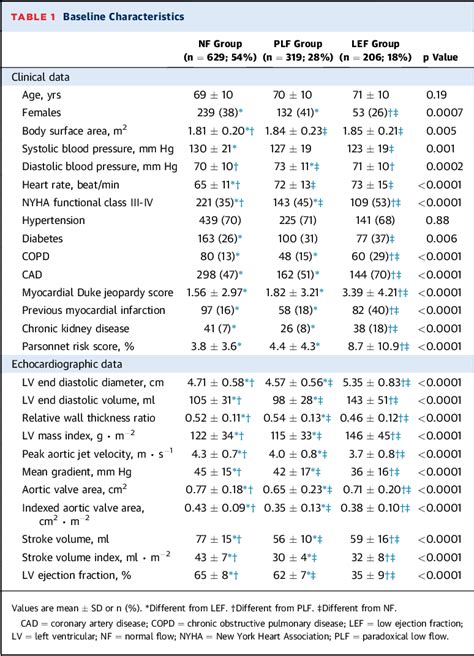 Table 1 From Impact Of Classic And Paradoxical Low Flow On Survival