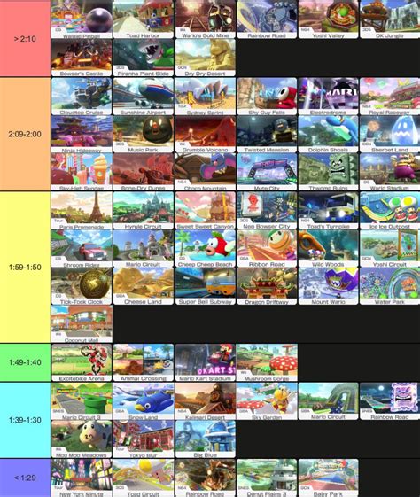 Mario Kart 8 Tracks by Duration : r/MarioKart8Deluxe