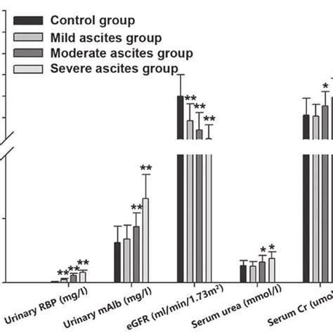 Correlation Analysis Of Urinary Malb And Serum Urea R 0 666 P