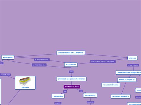 Aplicaciones De La Energ A Mind Map