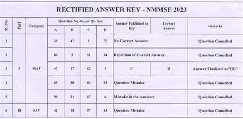 Nmms Kerala 2024 Result Out Answer Key Exam Date Admit Card