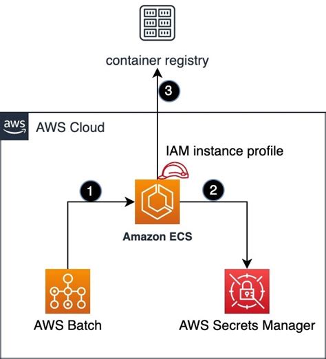 How to authenticate private container registries using AWS Batch - Dustin Ward